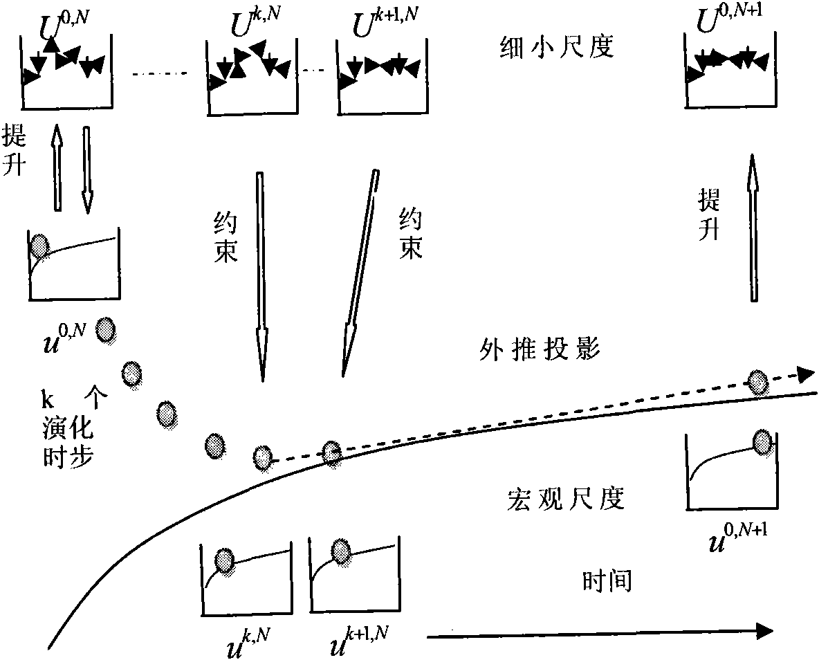 Equation-free multi-scale simulation method in chemical reaction diffusion