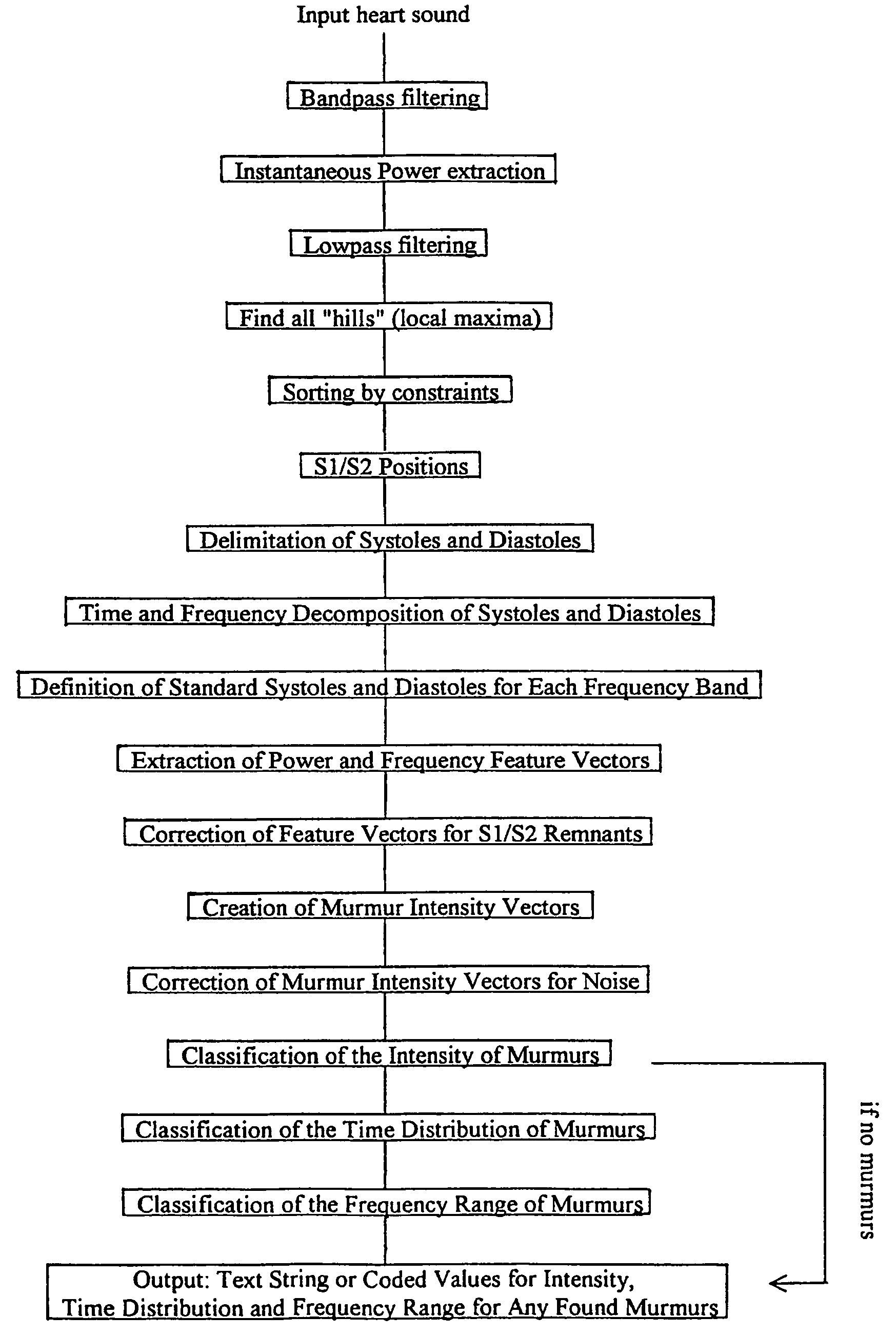 Procedure for extracting information from a heart sound signal