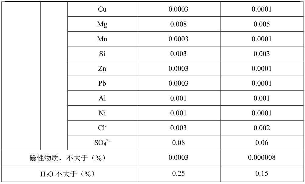 Preparation method of electric vehicle grade lithium carbonate