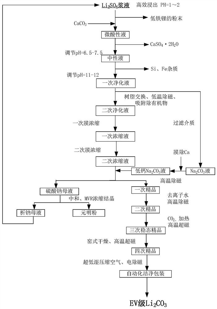 Preparation method of electric vehicle grade lithium carbonate