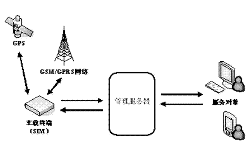 Vehicle information remote management and service system and realization method thereof