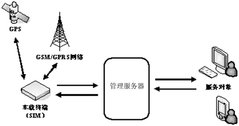 Vehicle information remote management and service system and realization method thereof