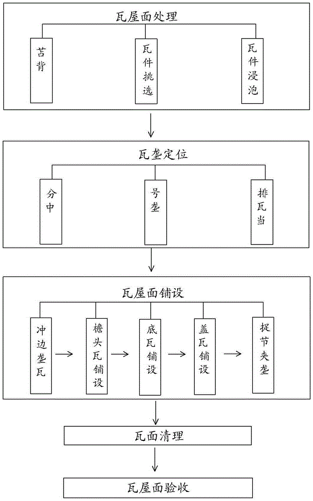 Construction method of tile roofing of ancient building