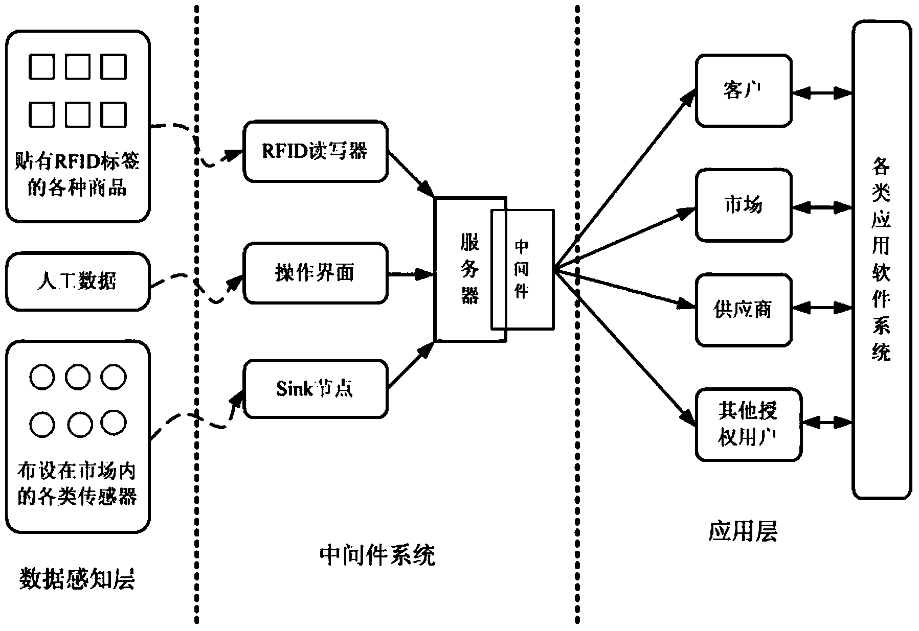 Intelligent retail market construction method based on radio frequency identification label and sensor network