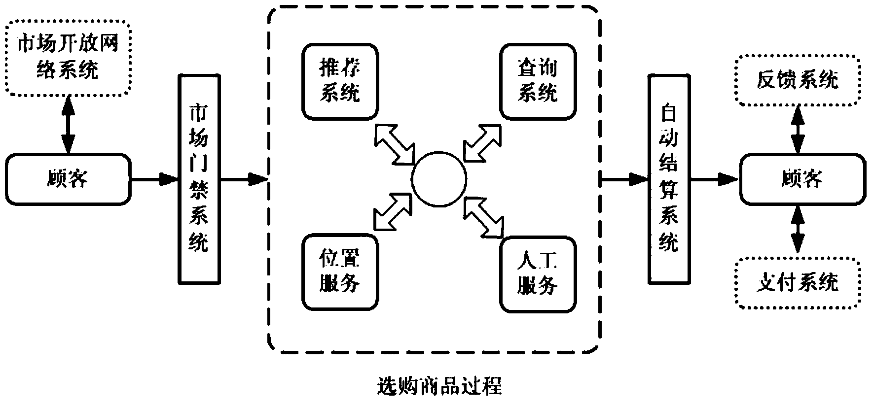 Intelligent retail market construction method based on radio frequency identification label and sensor network