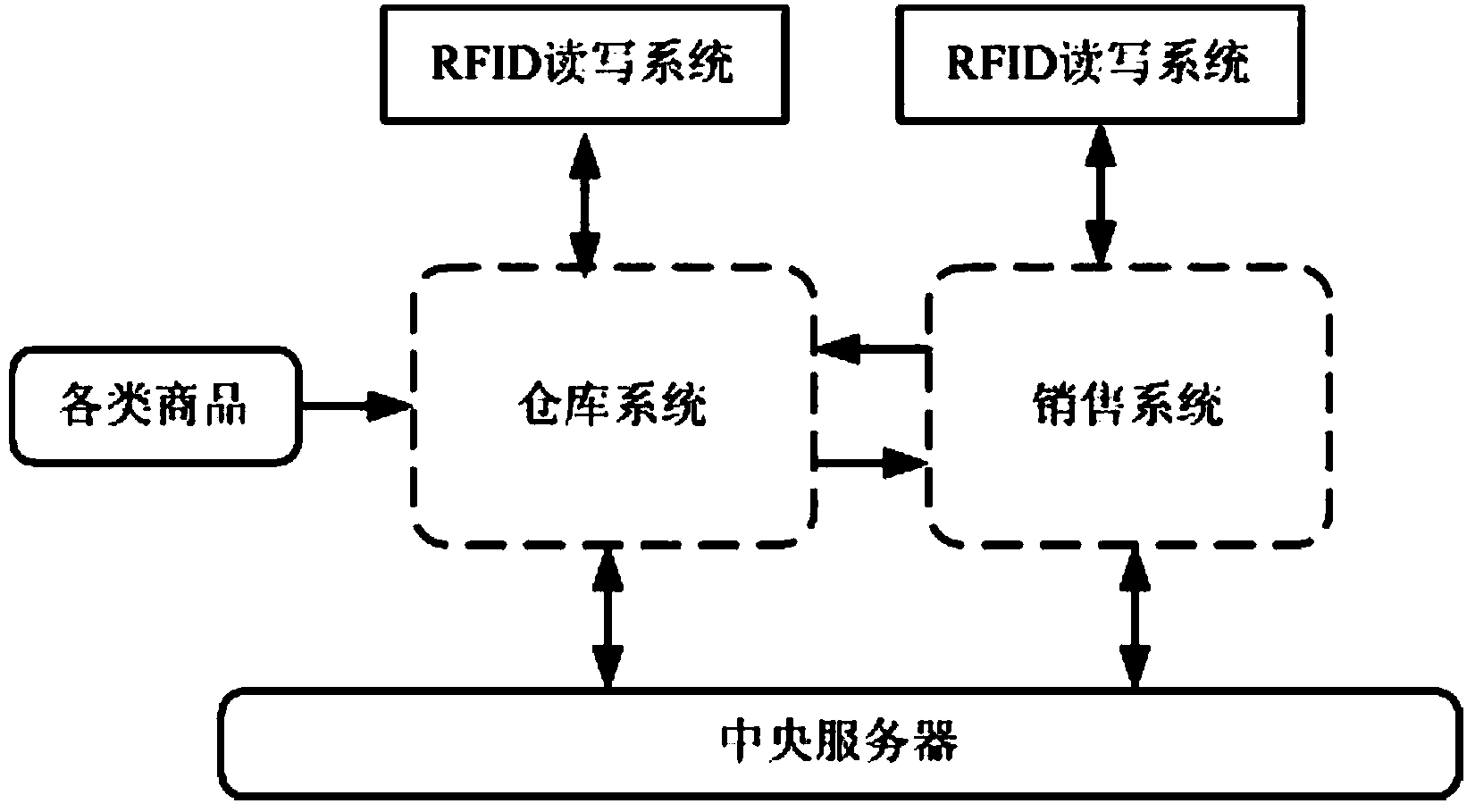 Intelligent retail market construction method based on radio frequency identification label and sensor network