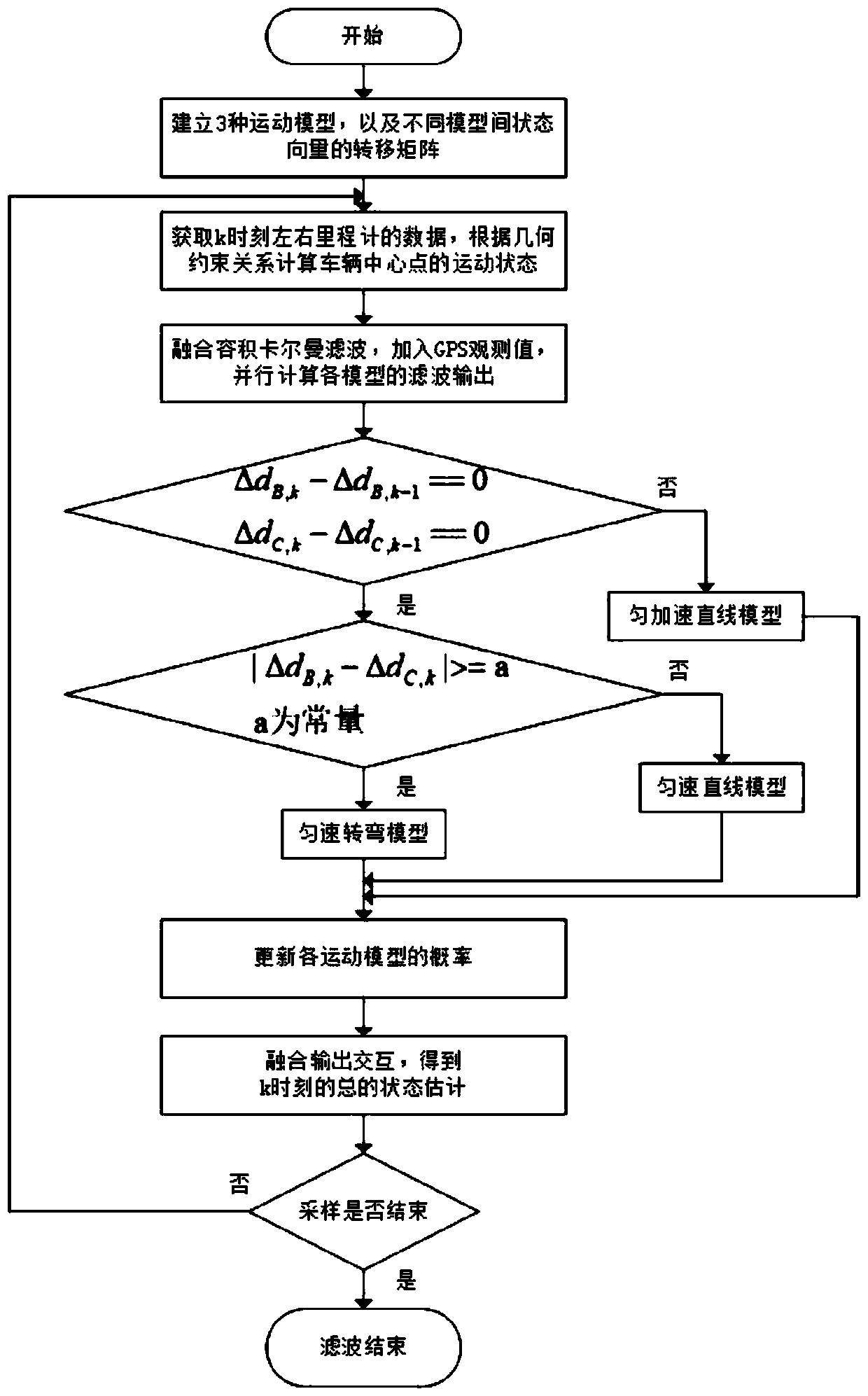 Vehicle-mounted positioning navigation method based on self-adaptive odometer model