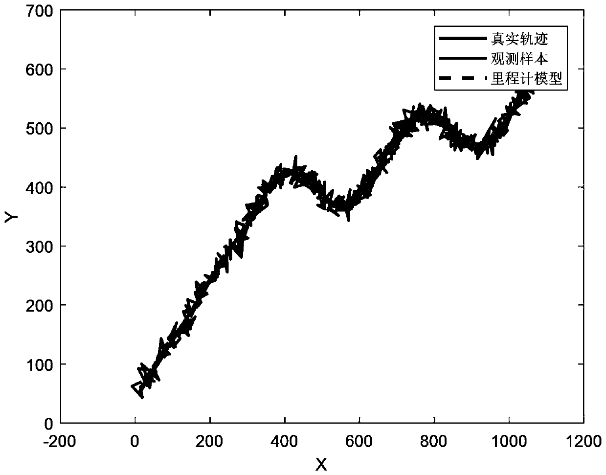 Vehicle-mounted positioning navigation method based on self-adaptive odometer model