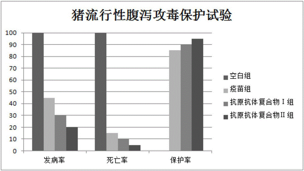 Triple antigen and antibody complex for preventing and controlling porcine viral diarrhea and preparation method of triple antigen and antibody complex