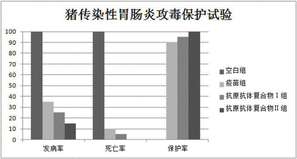 Triple antigen and antibody complex for preventing and controlling porcine viral diarrhea and preparation method of triple antigen and antibody complex