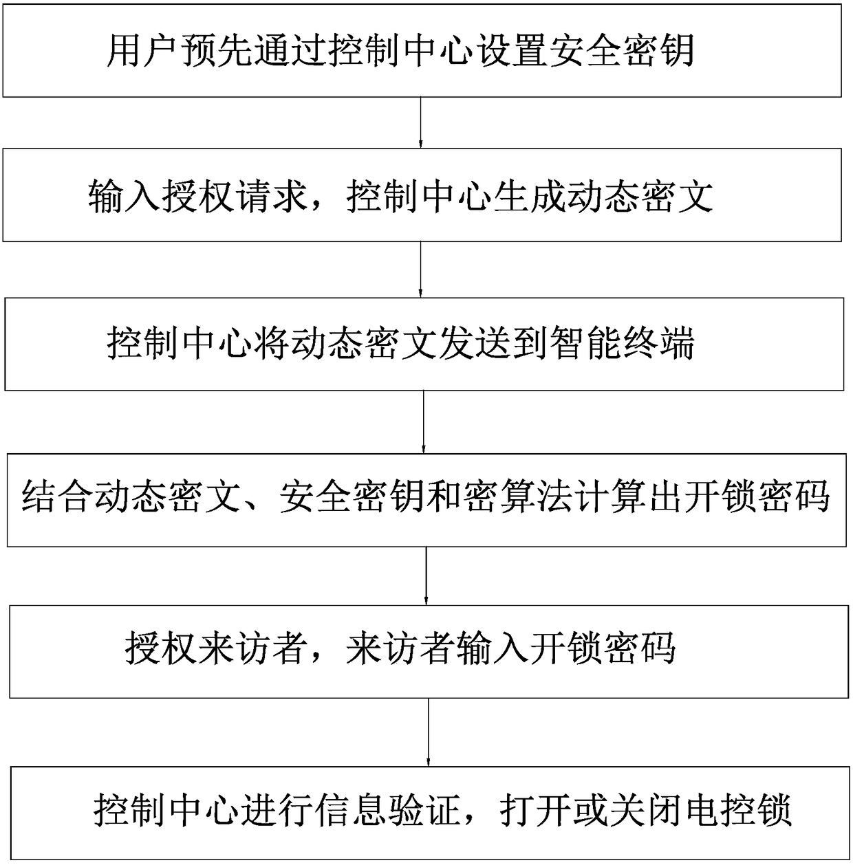 A Remote Authorization Method for Combination Lock