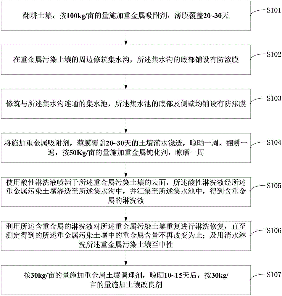 Remediation method for soil contaminated by heavy metal