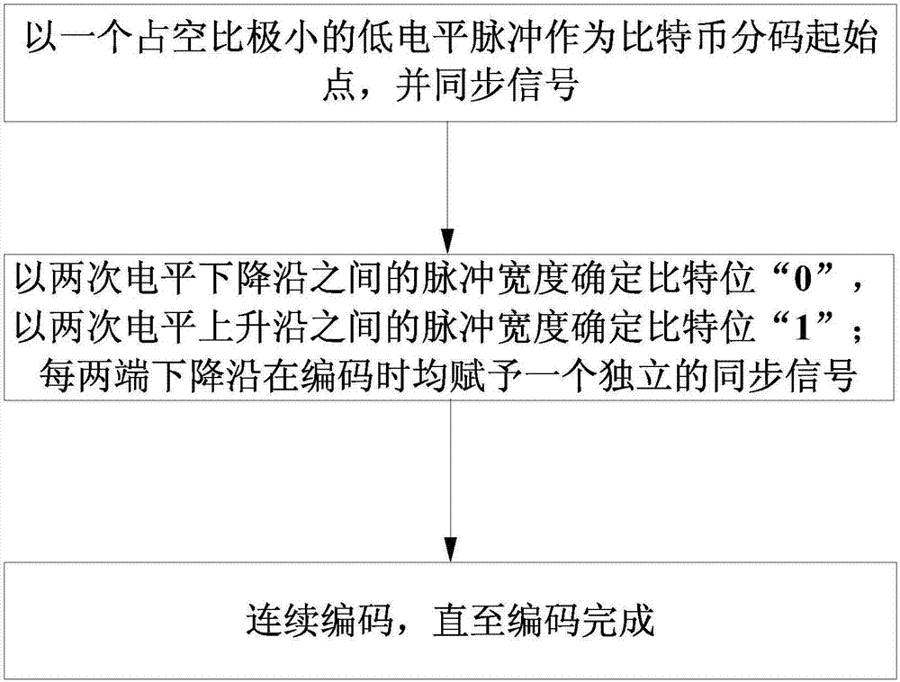 Fire-fighting industrial bus encoding method