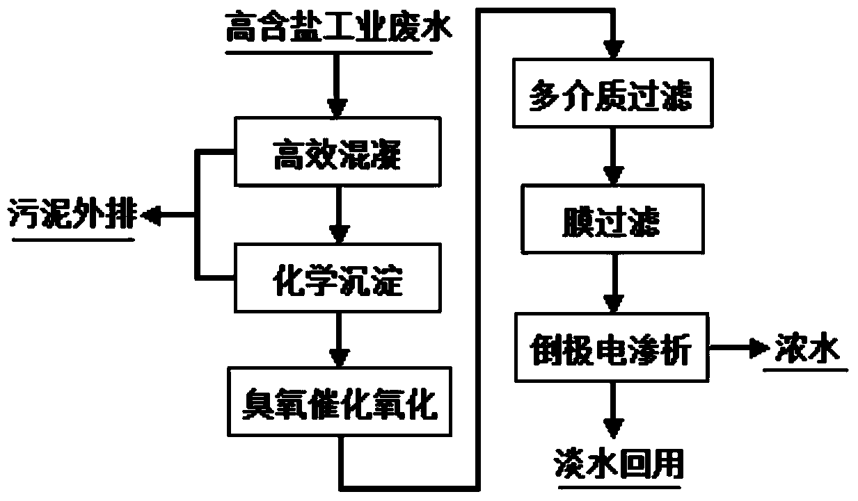 Method for deeply treating, desalting and recycling industrial wastewater with high salt content