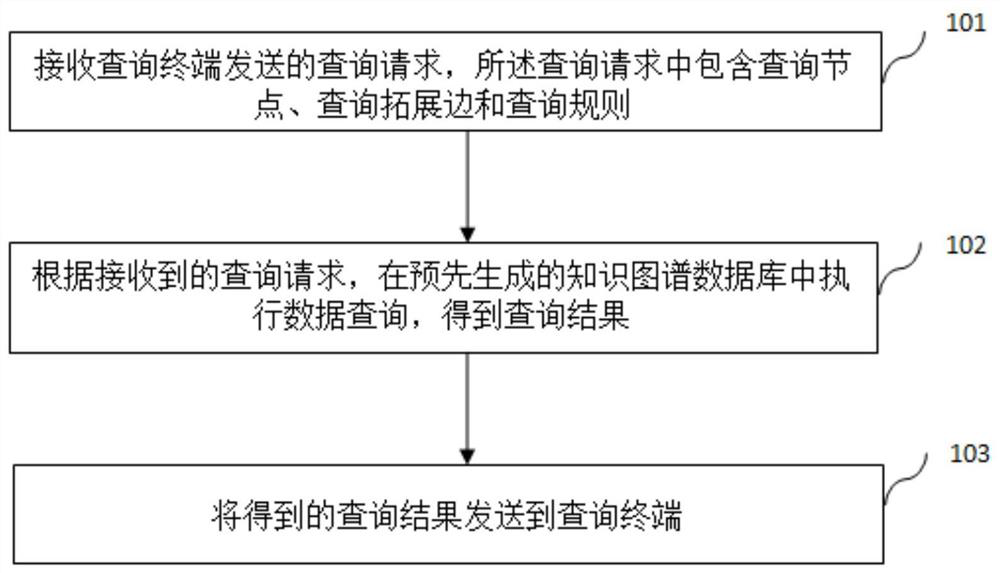 A data processing method and device for a knowledge map