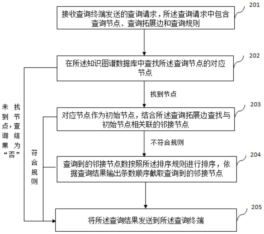 A data processing method and device for a knowledge map