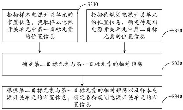 Chip power switch planning method, device, equipment and storage medium