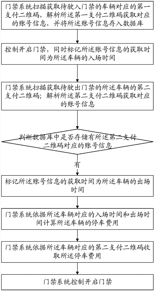 Control method of access control