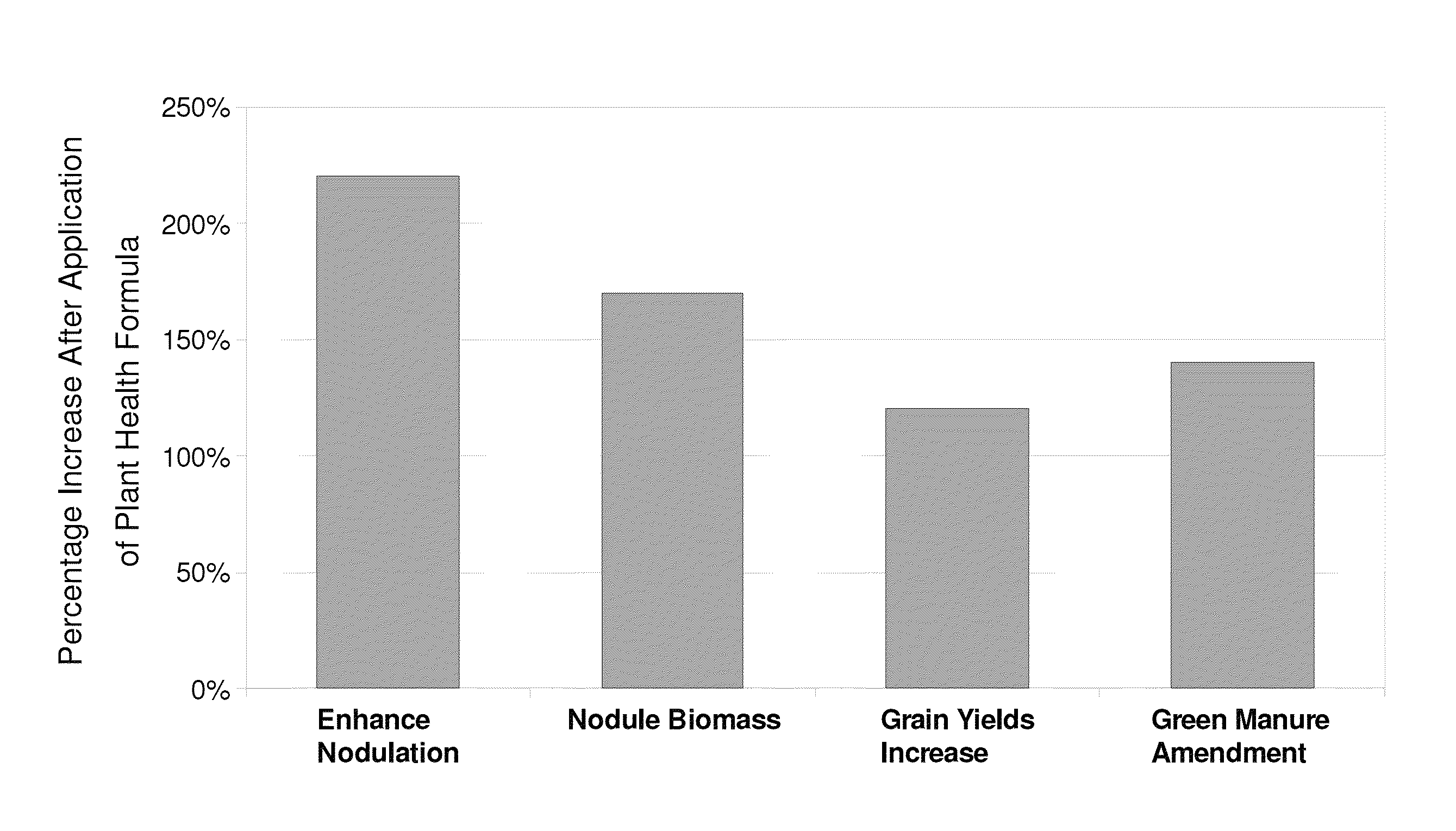 Liquid microorganism consortia formulation