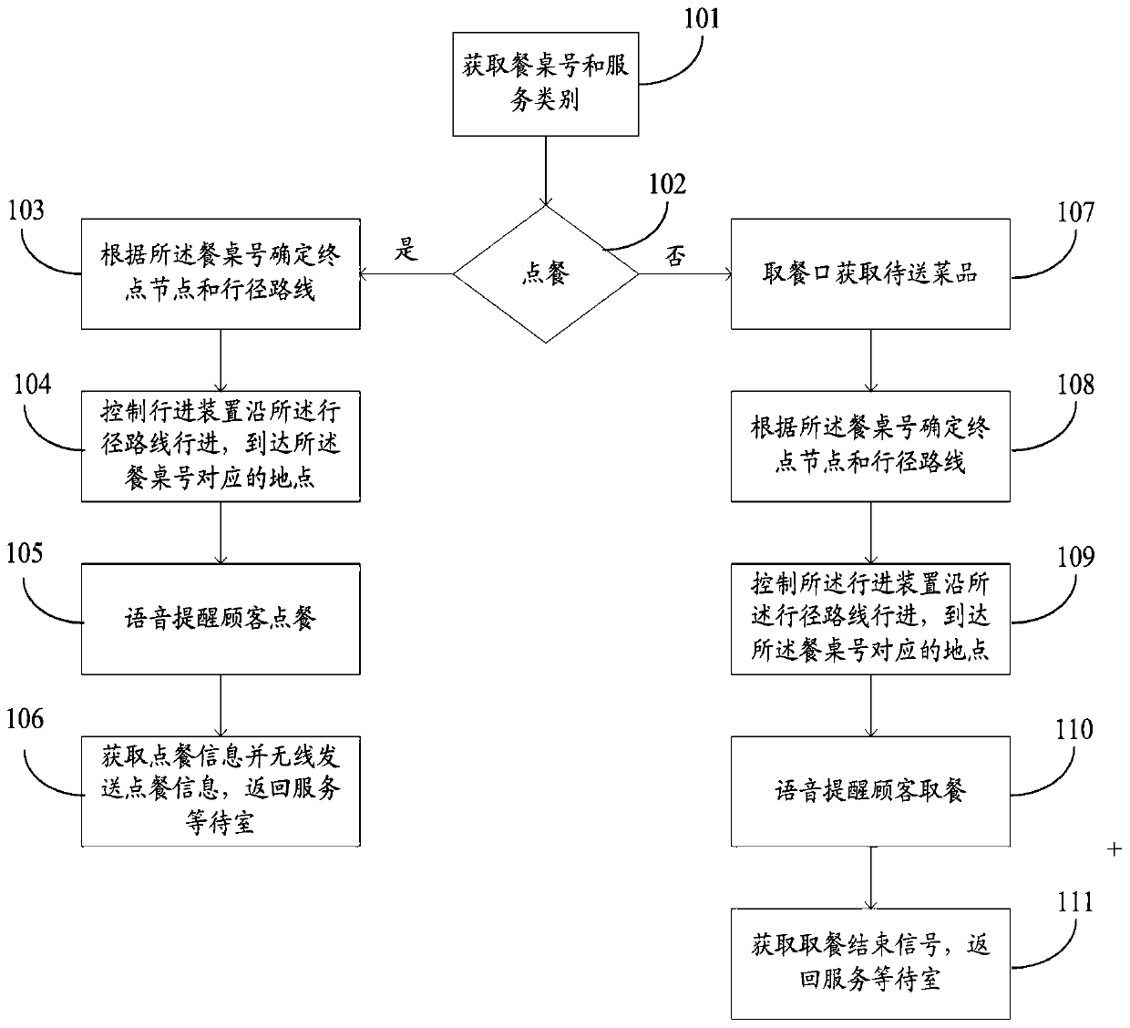 A meal assistant service method, a meal assistant service system and a meal assistant robot