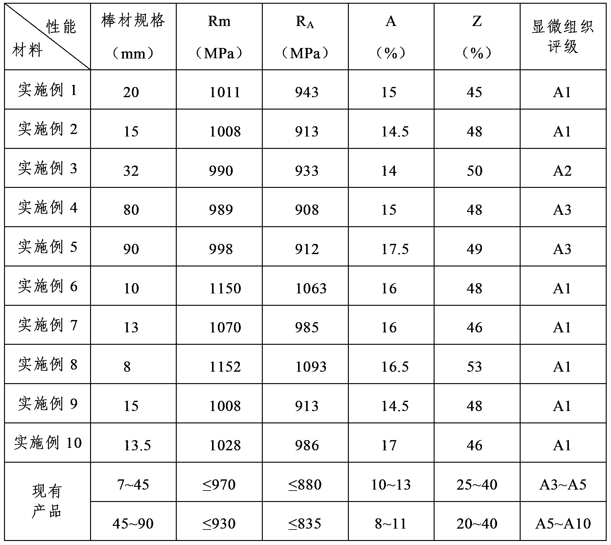 Preparation method of TC4ELI titanium alloy bar