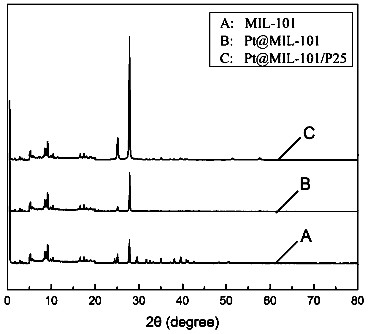 a pt@mofs/tio  <sub>2</sub> Photocatalyst and its preparation method and application