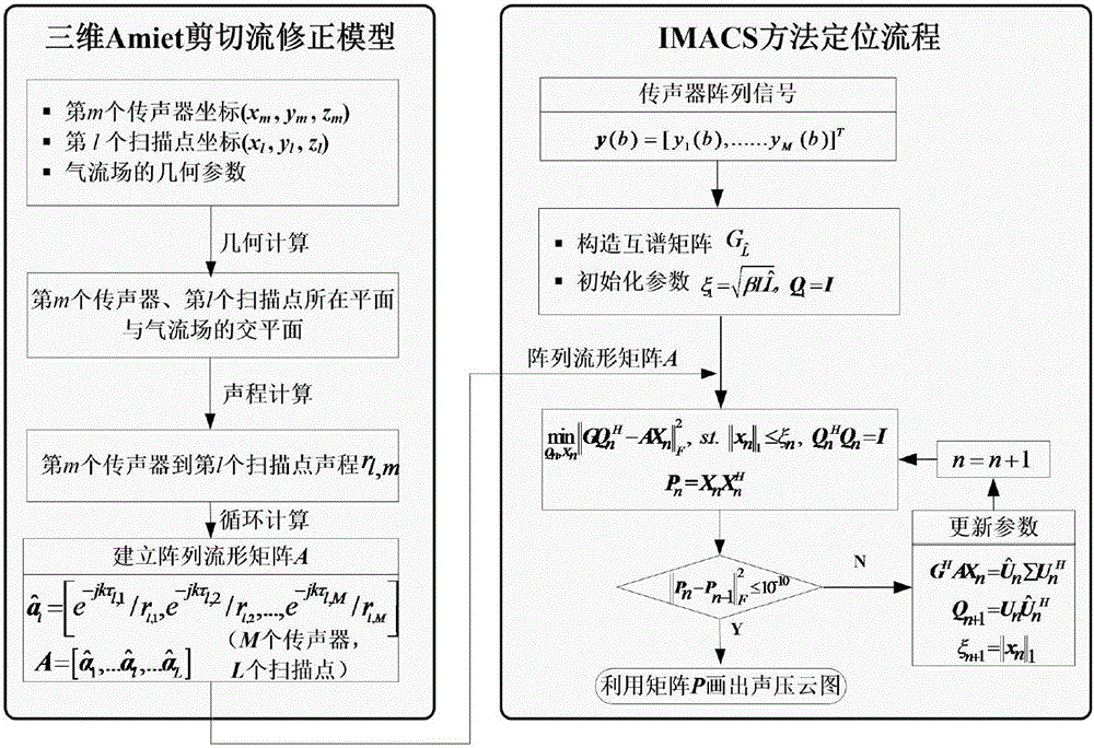 Method for positioning sound source in airflow environment