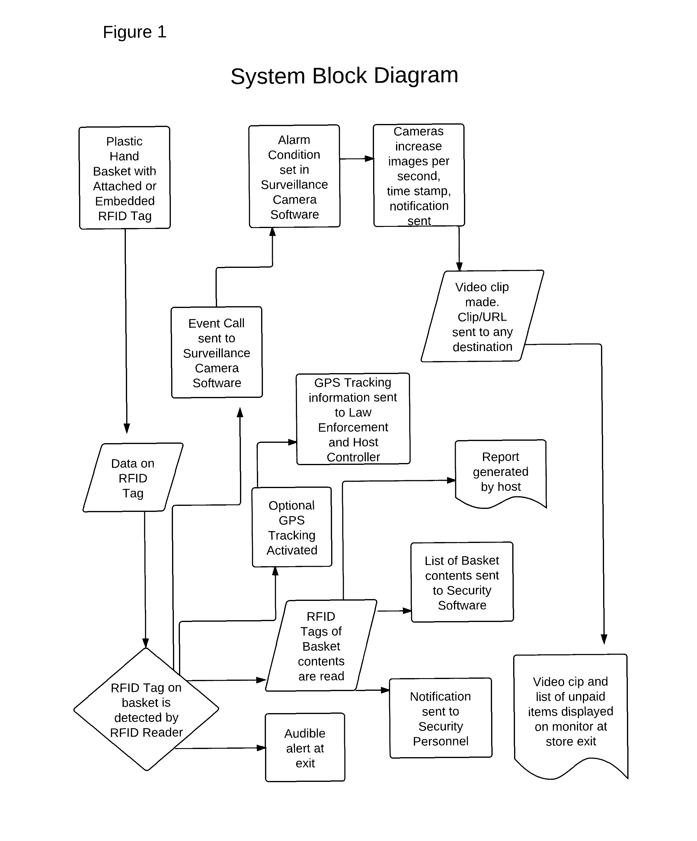 Method and system for hand basket theft detection