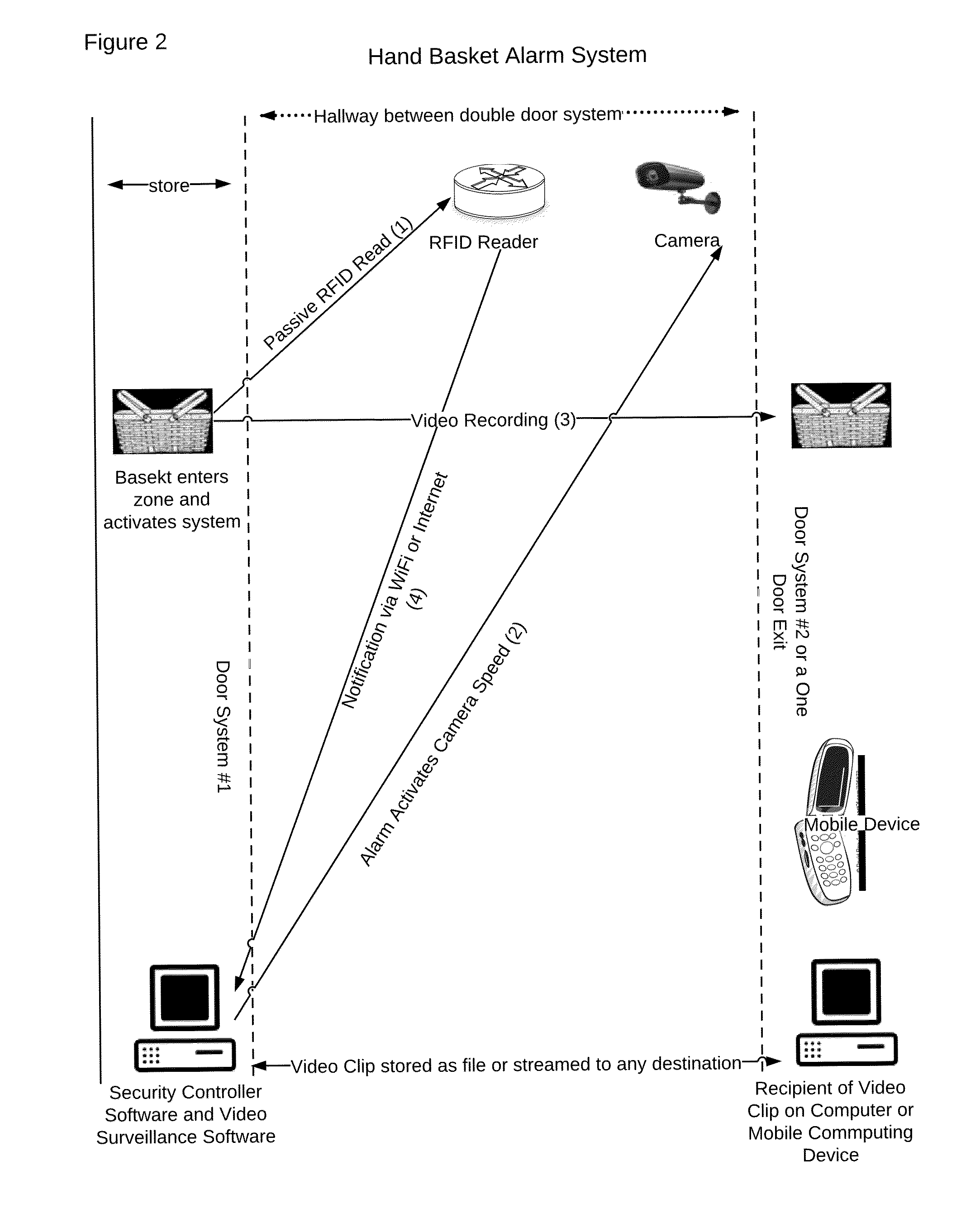 Method and system for hand basket theft detection