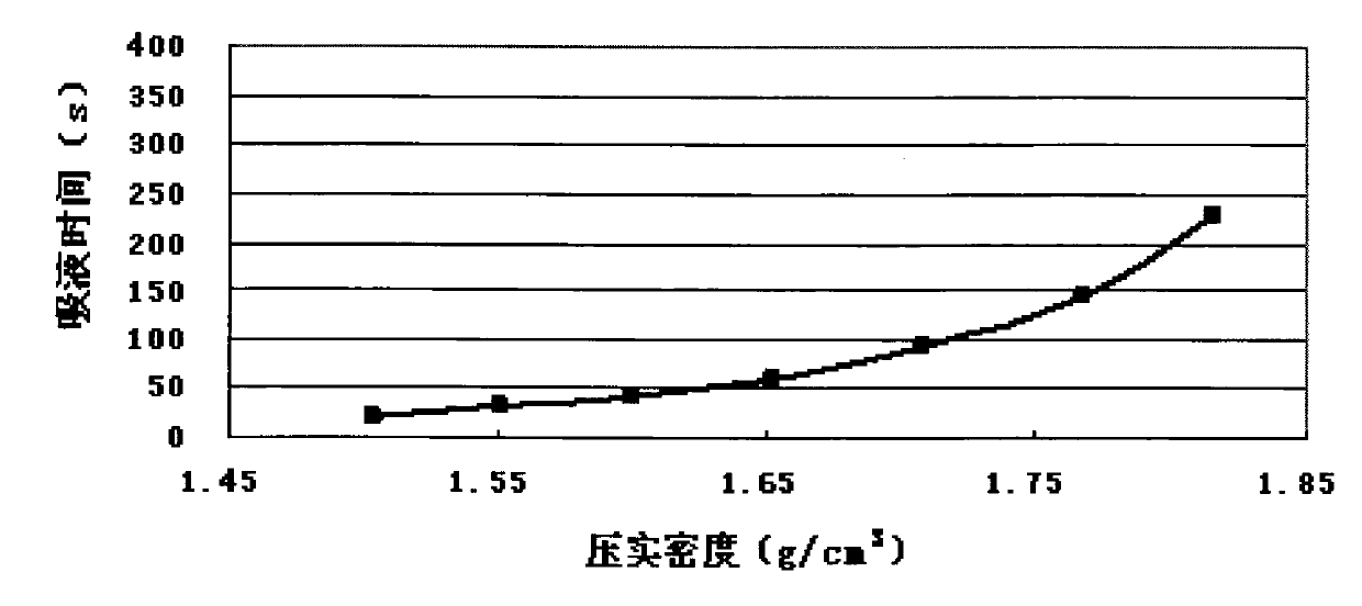 Composite graphite negative electrode material of lithium ion battery and preparation method thereof