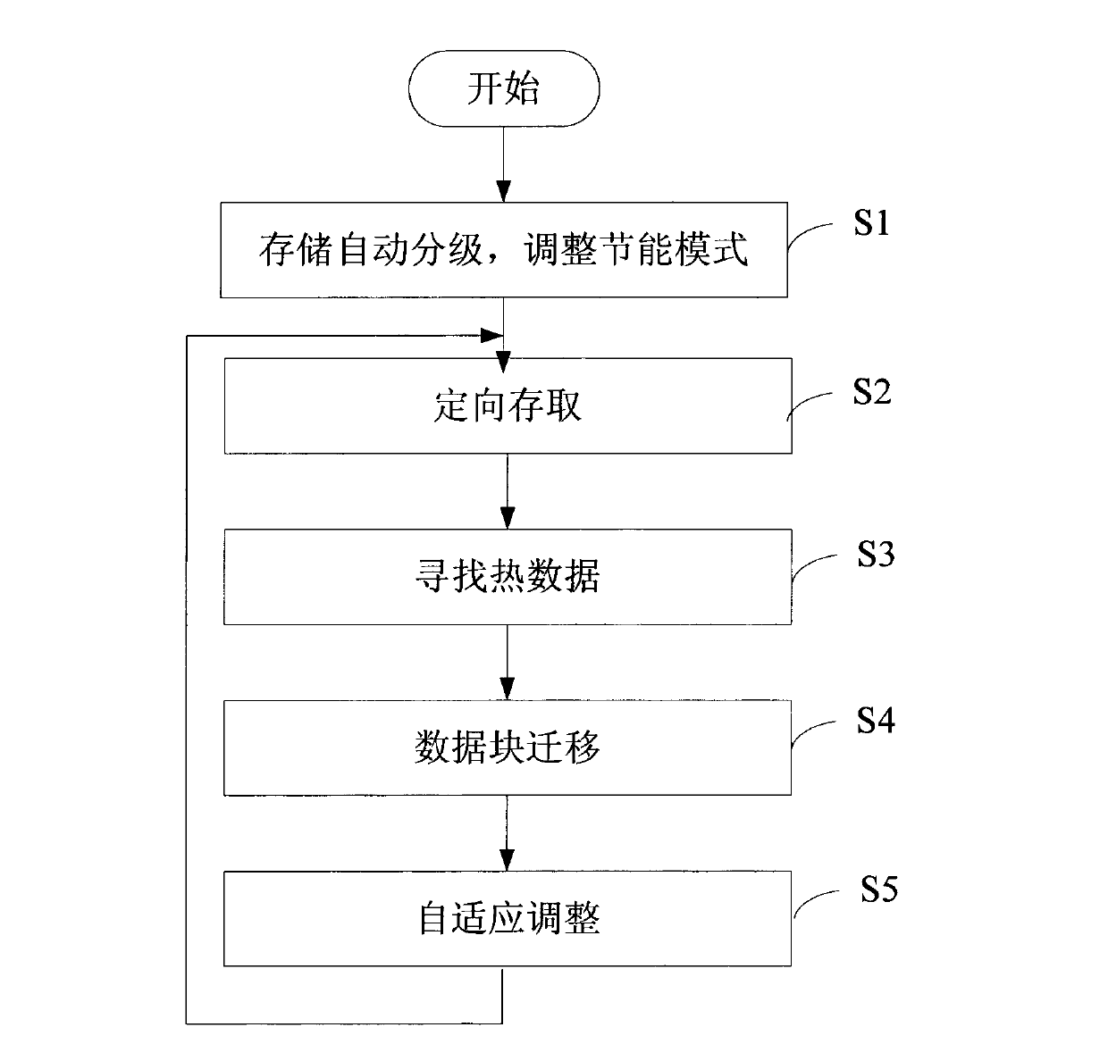 Classification storage energy-saving method