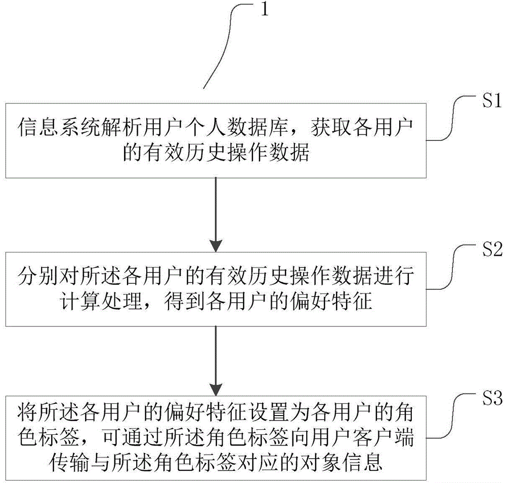 Method and device for setting user label in information system