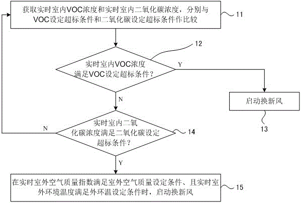 Fresh air exchange control method