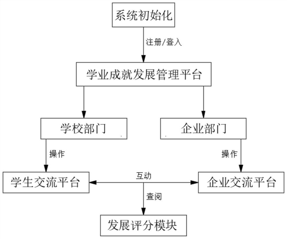 Education system based on academic achievement development index