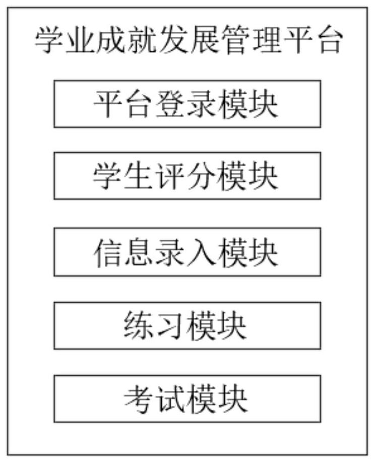 Education system based on academic achievement development index