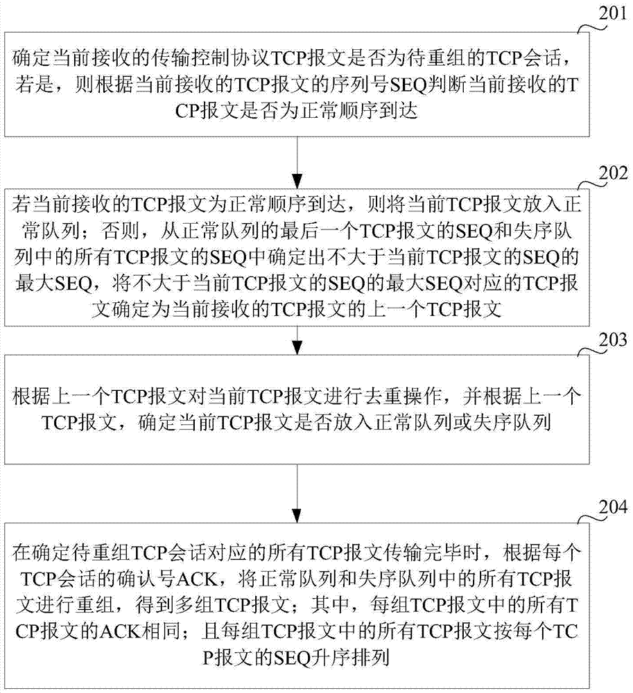 Message regrouping method and equipment