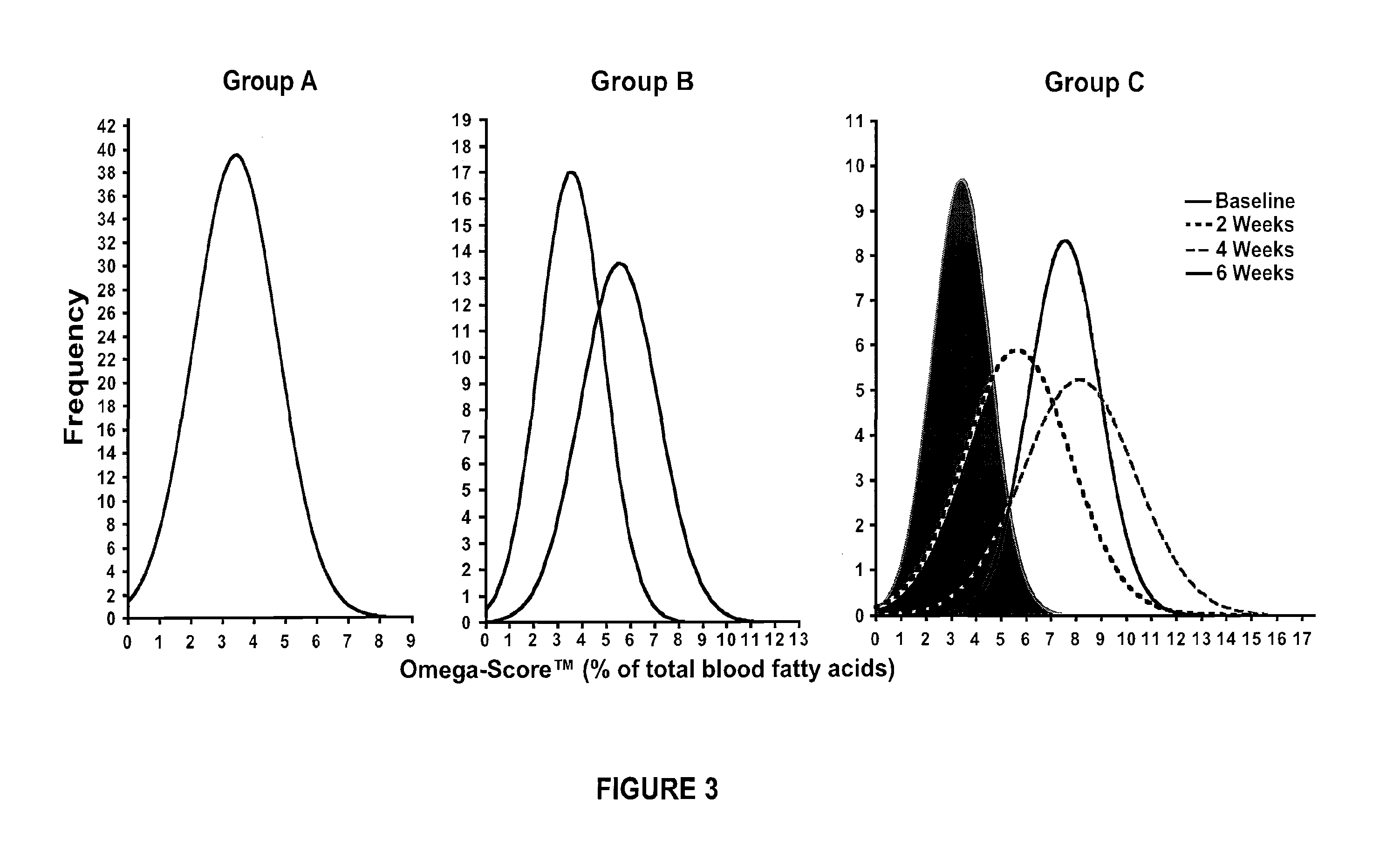 Method for treating obesity with Anti-obesity formulations and omega 3 fatty acids for the reduction of body weight in cardiovascular disease patients (CVD) and diabetics