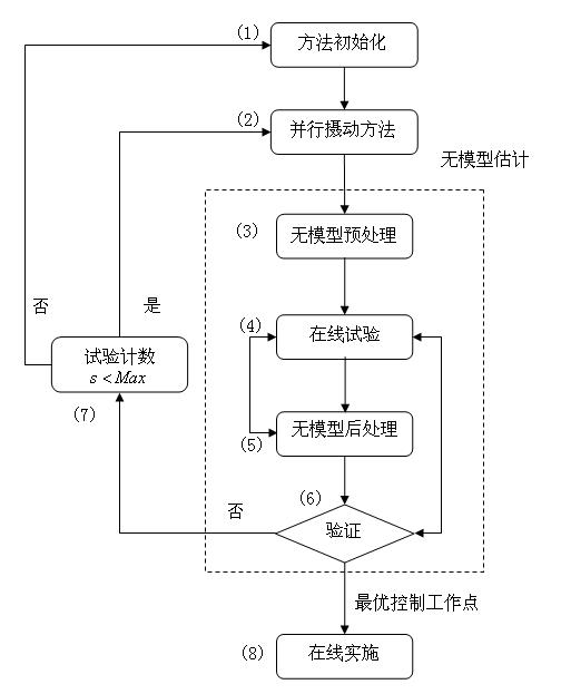 Model-free control method for focal distance of injection molded plastic lens