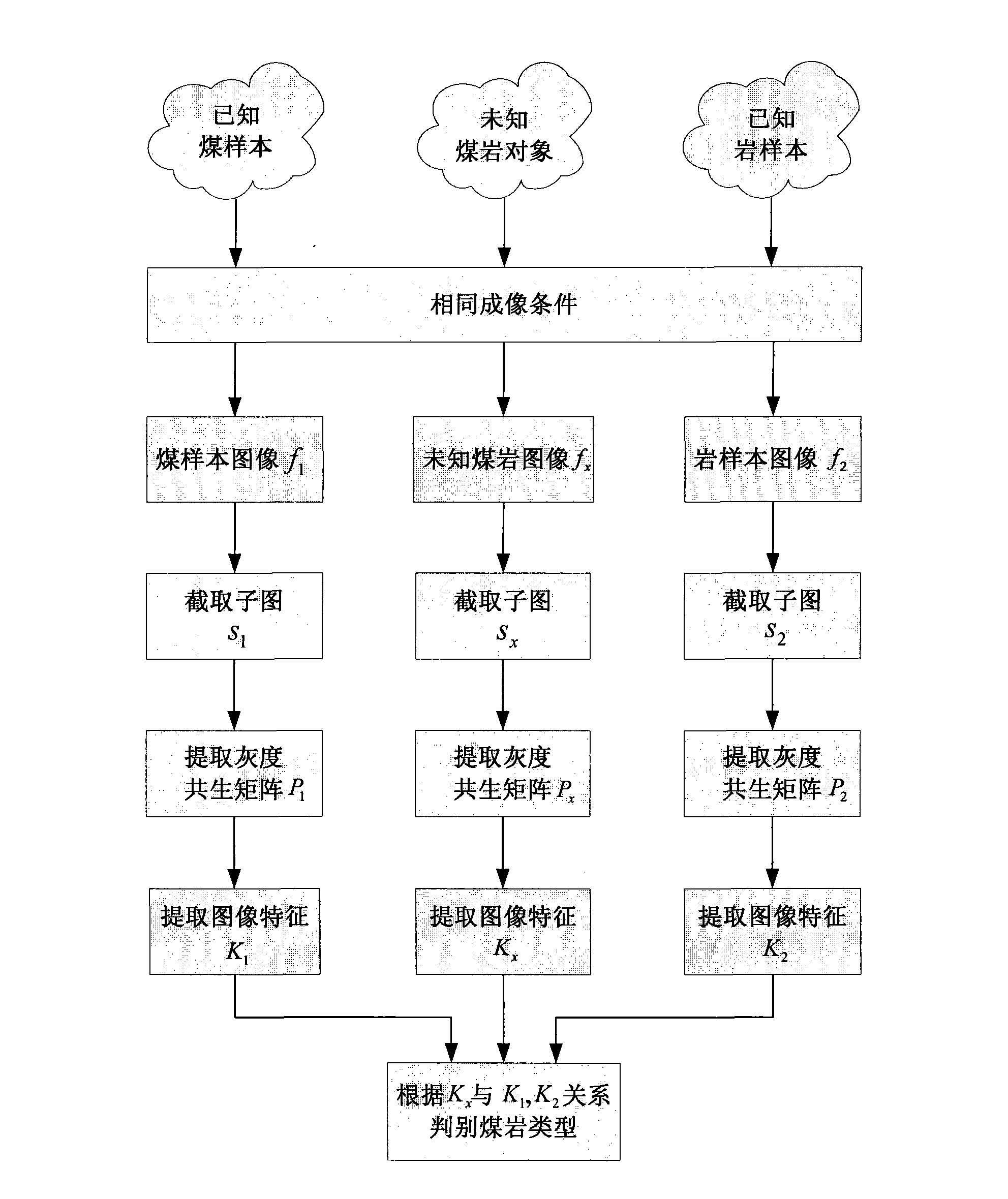 Coal-rock identification method based on image gray level co-occurrence matrixes