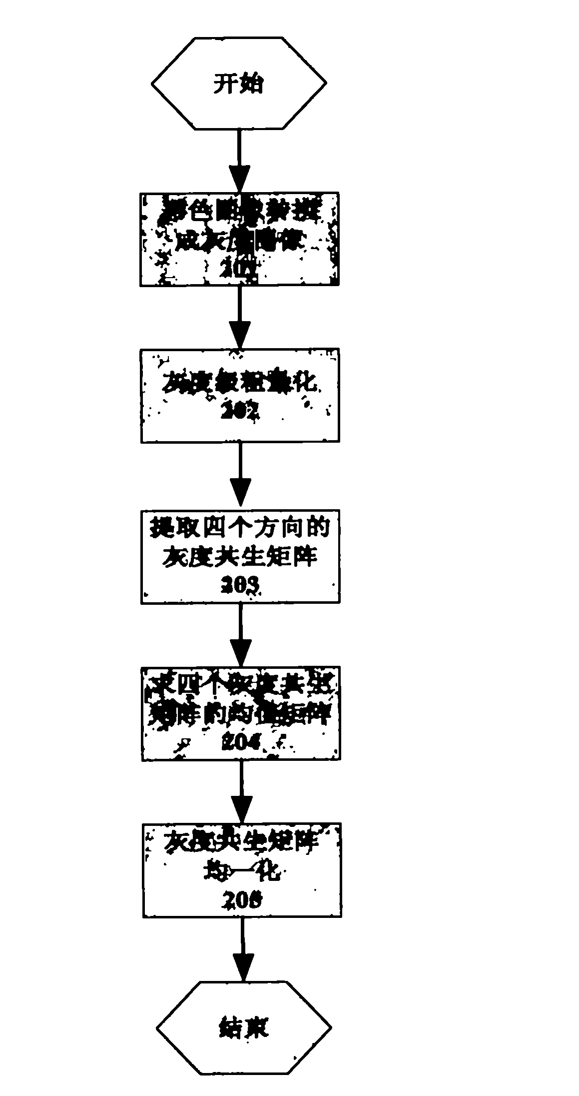 Coal-rock identification method based on image gray level co-occurrence matrixes