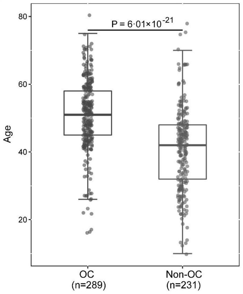 Diagnosis model of platelet 102 gene for ovarian cancer, construction method and application