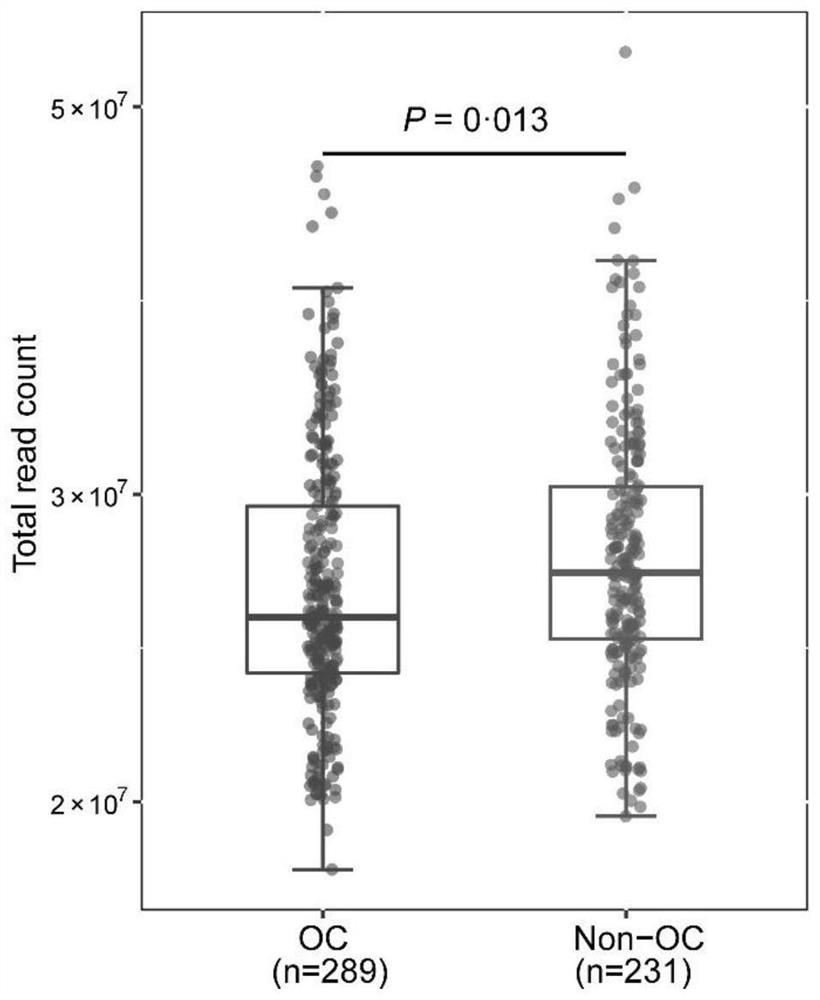 Diagnosis model of platelet 102 gene for ovarian cancer, construction method and application