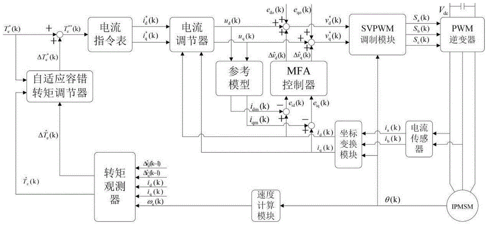 Adaptive fault tolerant control method with salient pole permanent magnet synchronous motor precise torque output