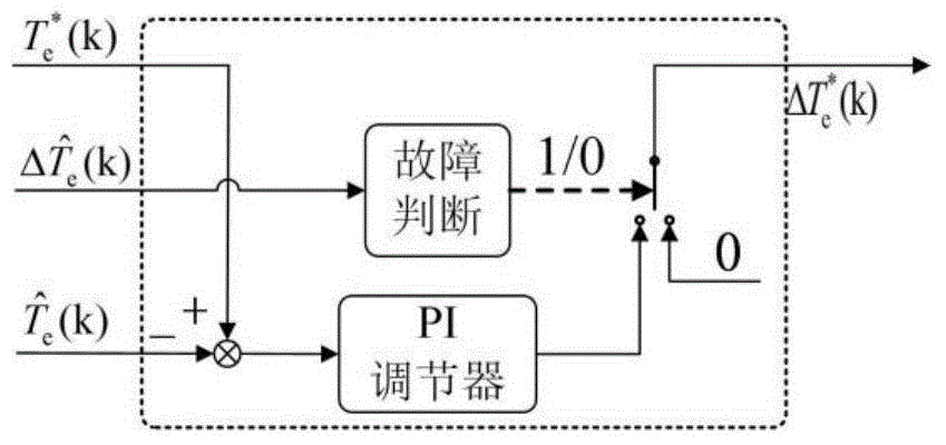 Adaptive fault tolerant control method with salient pole permanent magnet synchronous motor precise torque output