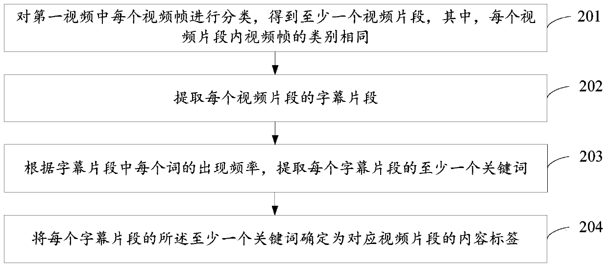 Video editing method and electronic device