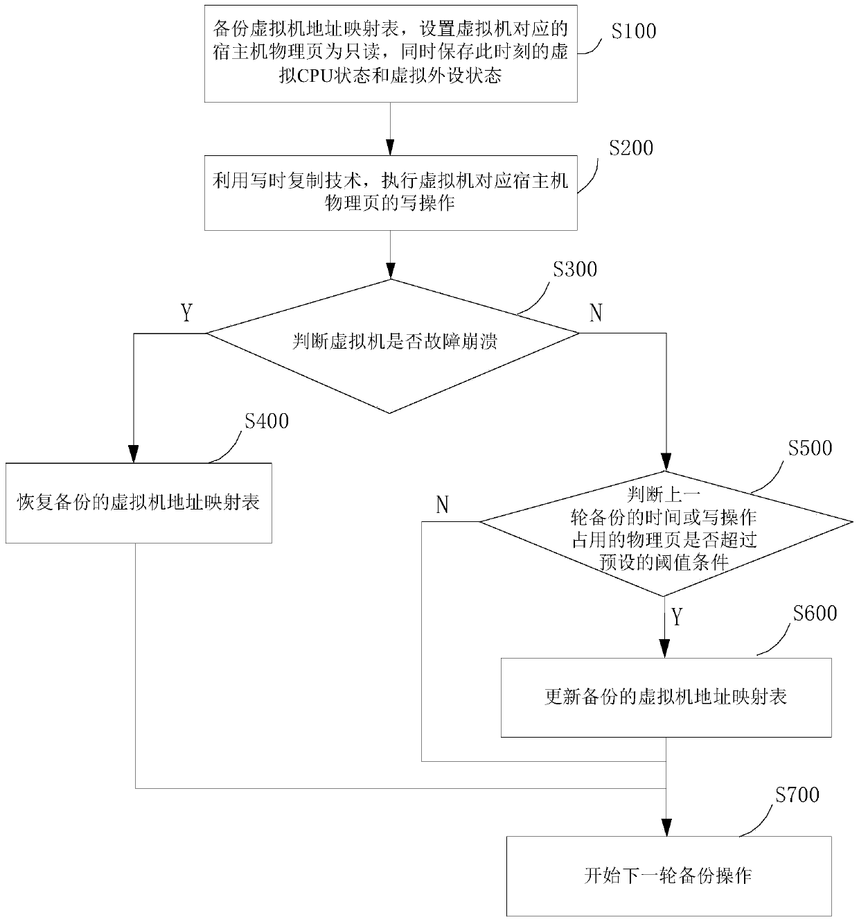 Virtual machine fault rapid recovery method and system