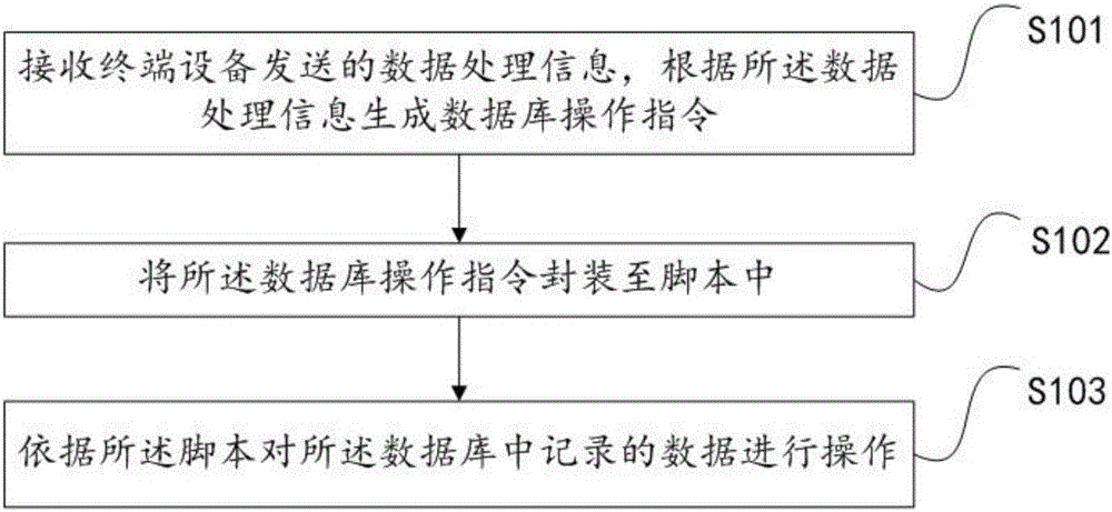 Data processing method and device, server