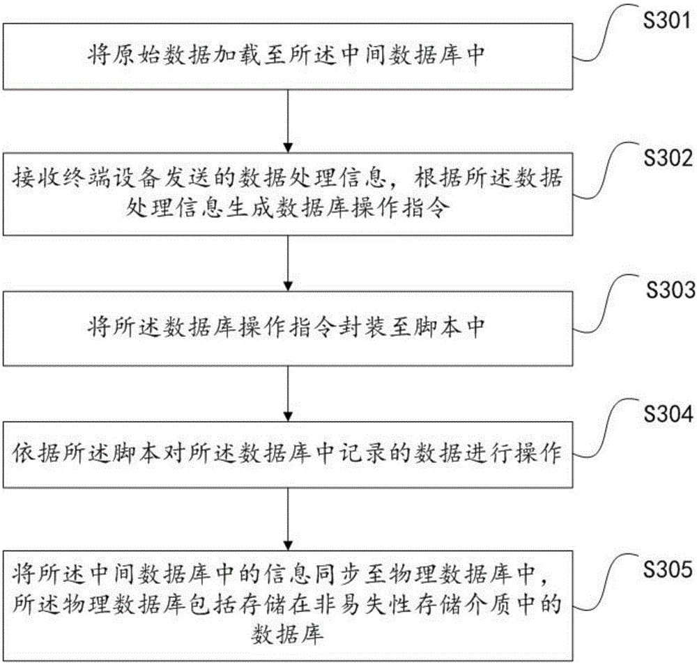 Data processing method and device, server