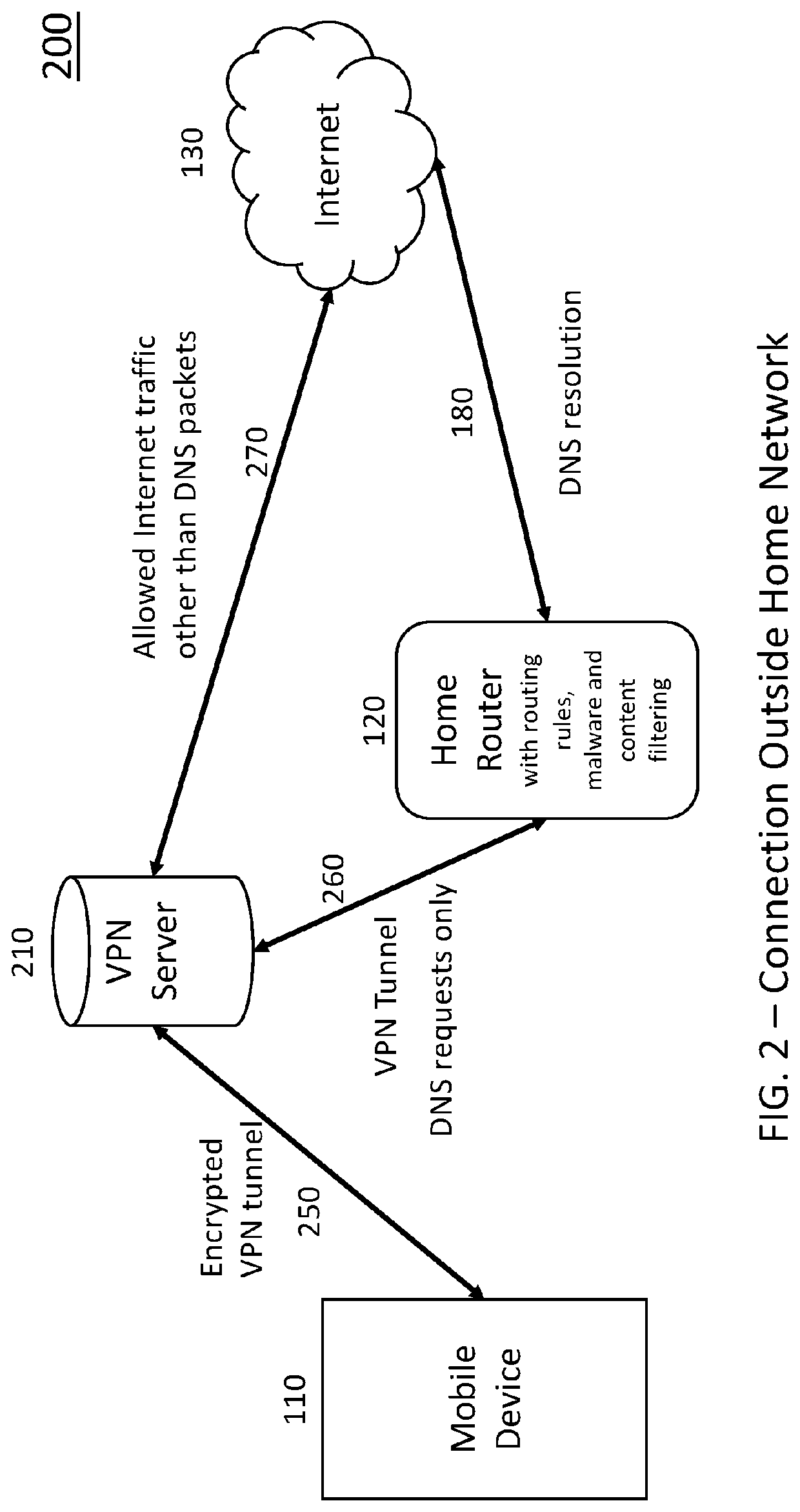 Method of protecting mobile devices from vulnerabilities like malware, enabling content filtering, screen time restrictions and other parental control rules while on public network by forwarding the internet traffic to a smart, secured home router