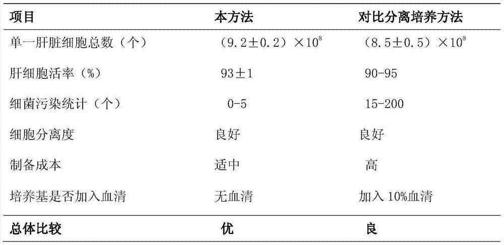 Method for separating and culturing primary chicken hepatocytes